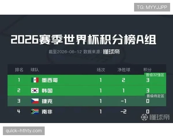 世界杯A组首轮回顾：墨西哥胜南非，韩国胜捷克