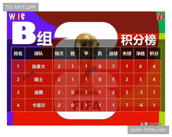 世界杯B组数据回顾:加拿大6球大胜成为出线关键 世界杯B组数据回顾:加拿大6球大胜成为出线关键